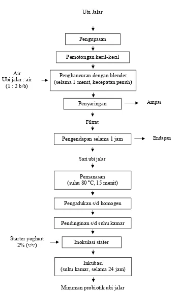 Gambar II.1 Diagram alir proses pembuatan minuman probiotik ubi jalar 