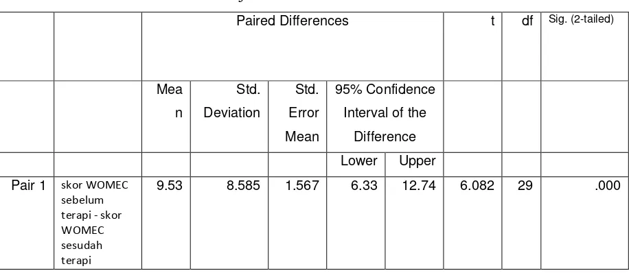 Tabel 1:1. Uji statistik dari total skor WOMAC  