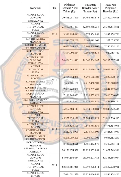 Tabel 5.1 Rata-rata Pinjaman Beredar tahun 2010-2014 