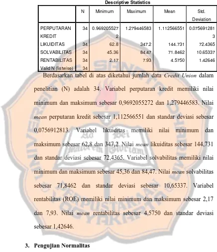 Tabel 5.6 Hasil Analisis Statistik Deskriptif 