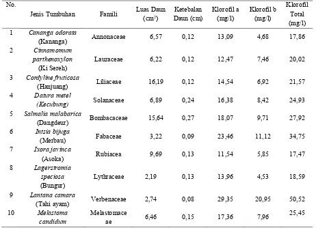 Tabel 1. Rata - Rata Luas , Ketebalan, dan Kandungan Klorofil pada Daun Tumbuhan Obat 