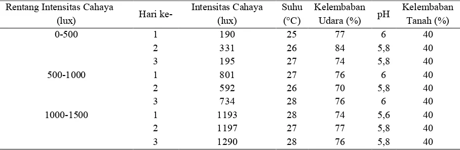 Tabel 1. Kondisi Fisik Lingkungan Blok Cikawung Cagar Alam Bojonglarang Kabupaten Cianjur 