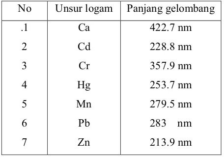 Tabel 1. Unsur Logam dan Panjang Gelombang (Khopkar,1990)