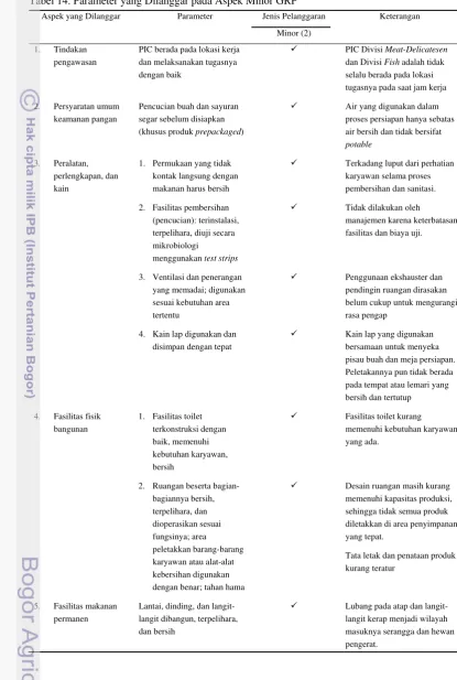 Tabel 14. Parameter yang Dilanggar pada Aspek Minor GRP 