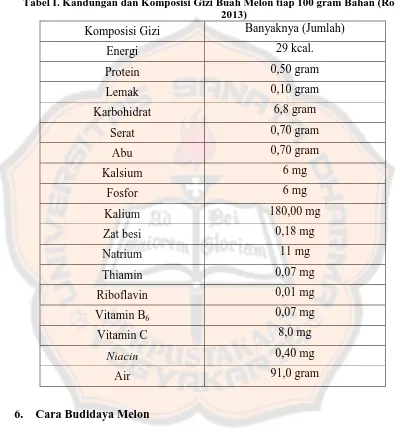 Tabel I. Kandungan dan Komposisi Gizi Buah Melon tiap 100 gram Bahan (Roe, 2013) 