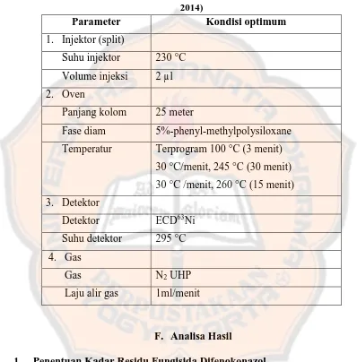 Tabel II. Kondisi Optimum Sistem Kromatografi Gas yang Digunakan (Sanjayadi, 2014) 