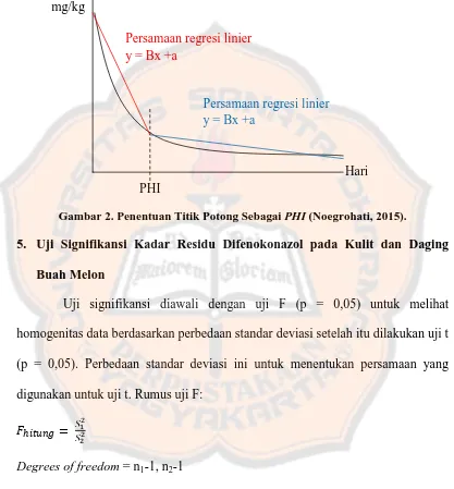 Gambar 2. Penentuan Titik Potong Sebagai  PHI (Noegrohati, 2015). 