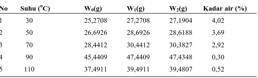Tabel 4.5 Hasil analisa Kadar air (%) minyak curah setelah adsorpsi dengan 