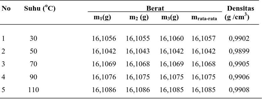 Tabel 4.8 Hasil penentuan densitas minyak curah setelah adsorpsi dengan variasi suhu 30, 50, 70, 90, 110 oC   