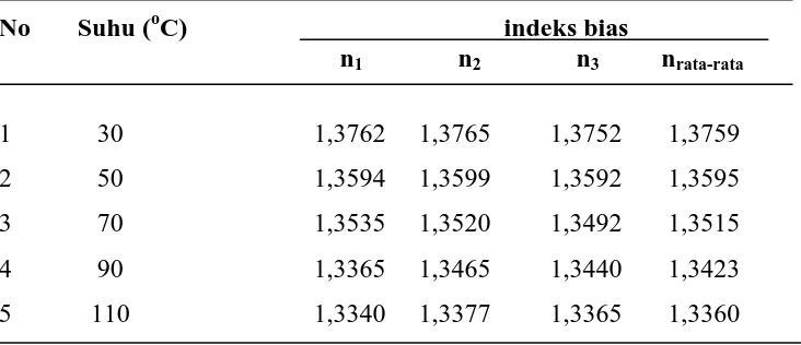 Tabel 4.11 Hasil penentuan indeks bias minyak curah setelah adsorpsi dengan variasi suhu 30, 50, 70, 90, 110 oC   