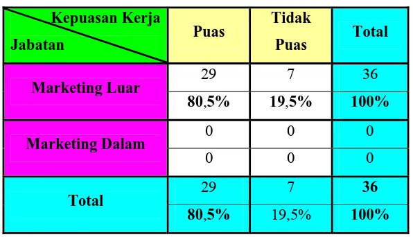 Tabel 9.4 Tabulasi silang kepuasan kerja dengan jabatan 