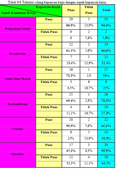 Tabel 9.6 Tabulasi silang kepuasan kerja dengan aspek kepuasan kerja Kepuasan KerjaTidak 