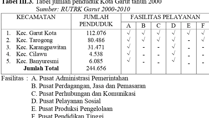 Tabel III.3. Tabel jumlah penduduk Kota Garut tahun 2000
