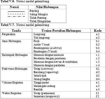 Tabel V.6.  Notasi model gelembung
