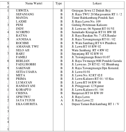 Tabel 3 Jumlah Wartel di Kabupaten Karanganyar 