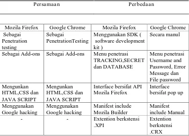 Tabel 3.1 Perbedaan Add-ons dengan EXTENTION Google Chrome