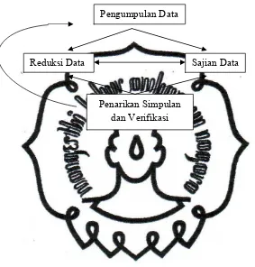 Gambar 2.1 Model Analisis Interaktif 