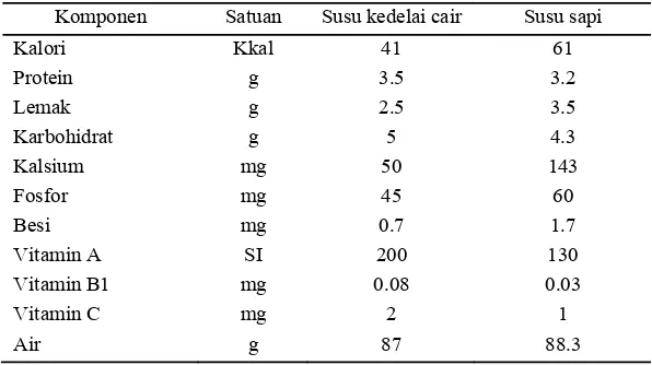Tabel 2. Perbandingan nilai gizi susu kedelai dan susu sapi 