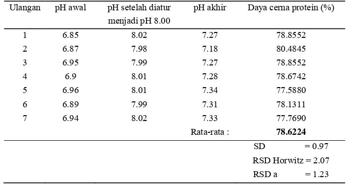 Tabel 5. Daya cerna protein isolat protein kedelai  