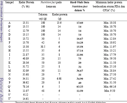 Tabel 11. Perbandingan hasil analisis kadar protein dengan nutrition fact 