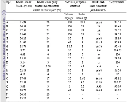 Tabel 12. Perbandingan hasil analisis kadar lemak dengan nutrition fact 