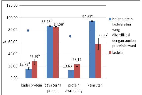 Gambar 4. Hubungan kadar protein, daya cerna protein, protein availability                                   kelarutan terhadap                                    , dan  ingredient (sumber protein) sampel a-eSampel berbeda nyata pada taraf α = 0.05 