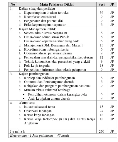 Tabel 9  Jumlah Sesi dan Jam Pelajaran Diklat untuk Diklatpim IV. 