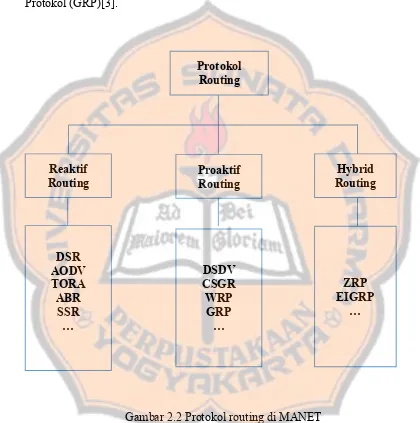 Gambar 2.2 Protokol routing di MANET 