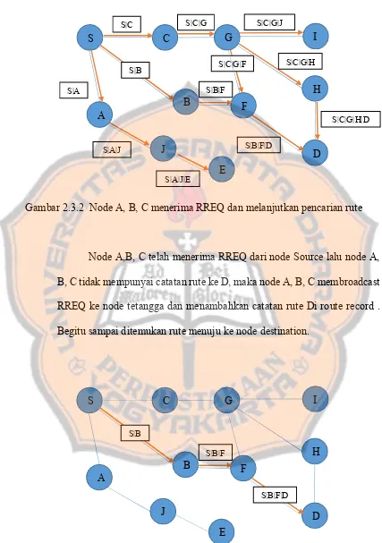 Gambar 2.3.2  Node A, B, C menerima RREQ dan melanjutkan pencarian rute 