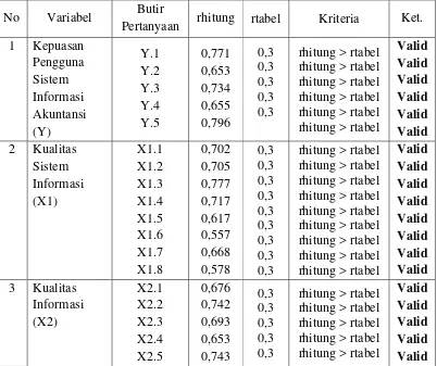 Tabel 4.2 Uji Validitas 