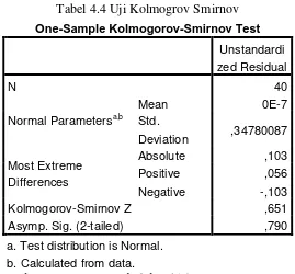 Tabel 4.4 Uji Kolmogrov Smirnov 