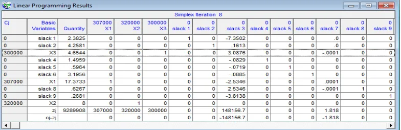 Tabel 3.28 Iterasi 8 Bagian    dengan menggunakan Software QM 