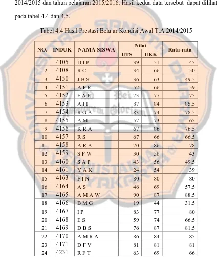 Tabel 4.4 Hasil Prestasi Belajar Kondisi Awal T.A 2014/2015  