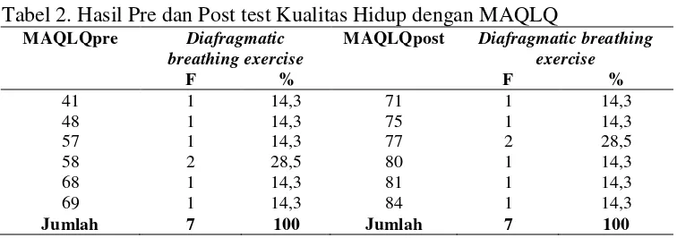 Tabel 2. Hasil Pre dan Post test Kualitas Hidup dengan MAQLQ 
