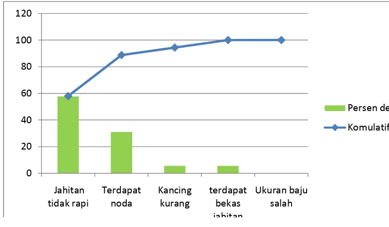 Tabel 4.4 Data Persentase Defect Bulan Februari 2011  