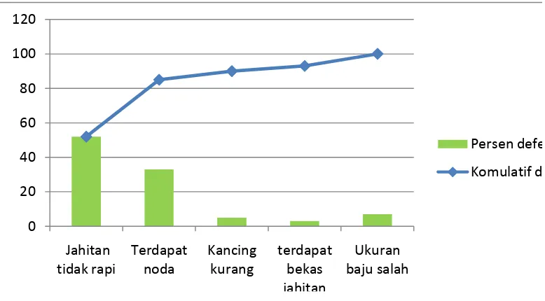 Tabel 4.5 Data Persentase Defect Bulan Maret 2011 