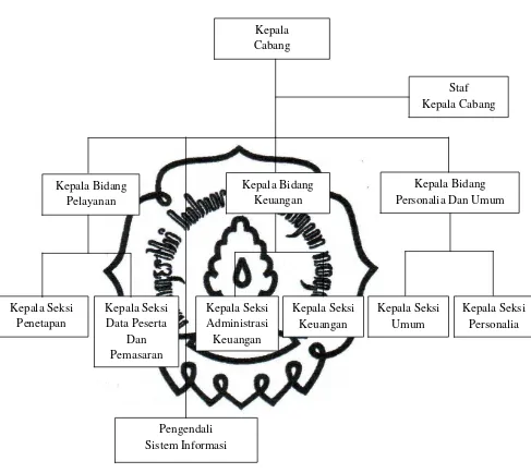 Gambar 3.1 Struktur Organisasi PT. TASPEN (Persero) 
