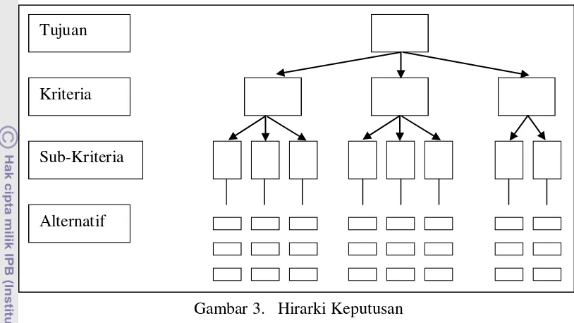 Gambar 3.   Hirarki Keputusan 