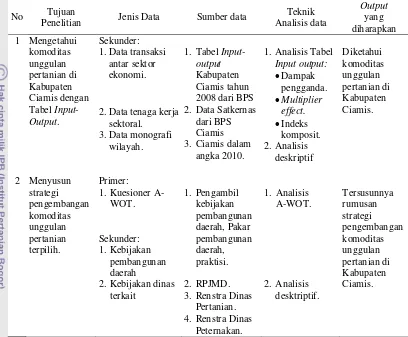 Tabel 2. Tujuan Penelitian, Jenis data, sumber data, teknik analisis data dan output yang diharapkan  