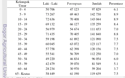 Tabel 10. Jumlah Penduduk Kabupaten Ciamis Berdasarkan Kelompok Umur 