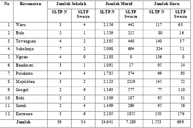 Tabel 5. Banyaknya Jumlah Sekolah, Murid dan Guru SLTP Negeri, SLTP Swasta di Kabupaten Sukoharjo  Tahun 2002.
