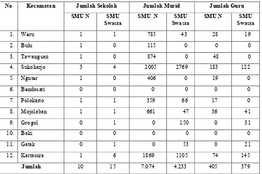 Tabel 6.  Banyaknya Sekolah, Murid dan Guru SMU Negeri, dan SMU Swasta  di Kabupaten SukoharjoTahun 2002.