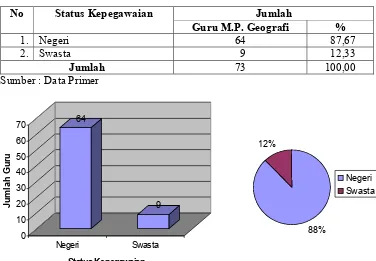 Tabel 14.  Status Kepegawaian Guru Mata Pelajaran IPS - Geografi SLTP Negeri di Kabupaten Sukoharjo Tahun 2003.