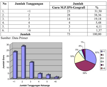 Tabel 19. Jumlah Tanggungan Keluarga Guru Mata Pelajaran IPS- Geografi SLTP Negeri di Kabupaten Sukoharjo Tahun 2003
