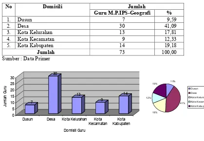 Tabel 20. Domisili Guru Mata Pelajaran IPS-Geografi SLTP Negeri di Kabupaten Sukoharjo Tahun 2003.