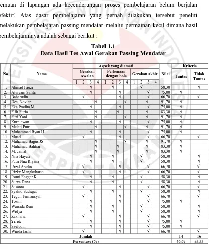 Tabel 1.1 Data Hasil Tes Awal Gerakan Passing Mendatar 