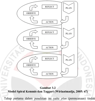 Gambar 3.2 Model Spiral Kemmis dan Taggart (Wiriaatmadja, 2005: 67) 