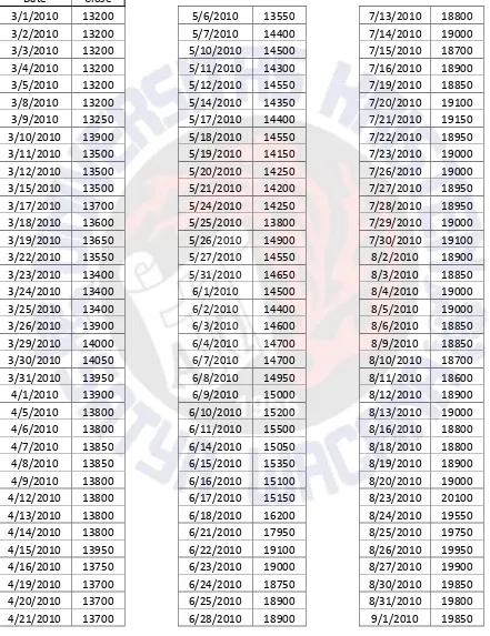 Tabel 1. data harga saham penutupan harian dari PT. HM. Sampoerna Tbk. tanggal 1 Maret 2010 sampai 29 Februari 2012 