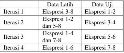 Tabel 2 Hasil pembagian data latih dan data uji 