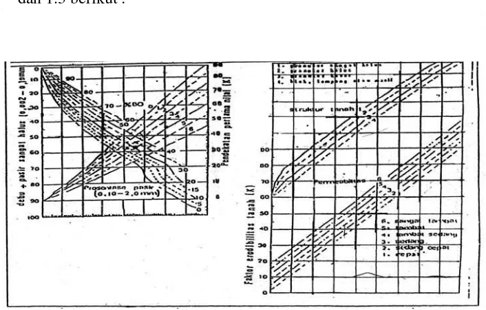 Gambar 1.2  Nomograf Erodibilitas Tanah (K) menurut Wischmeir dan Smith (1978) 